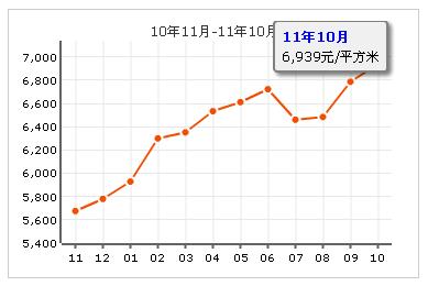 海天尚東綠洲三期房價走勢