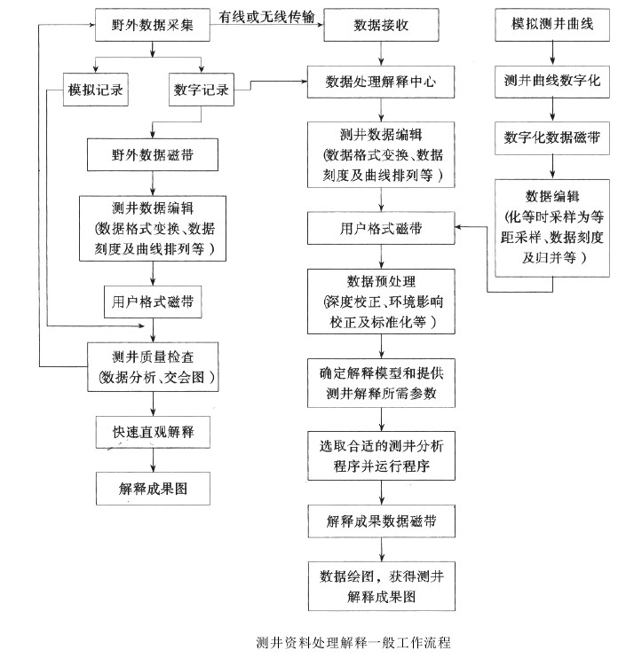 測井數據處理