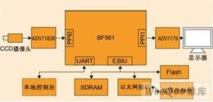 基於BF561的智慧型監控終端框圖