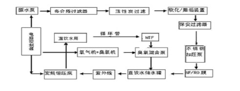 醫院成套水處理設備