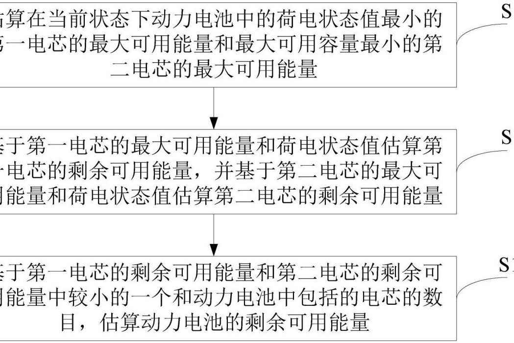 估算動力電池的剩餘可用能量的方法和裝置