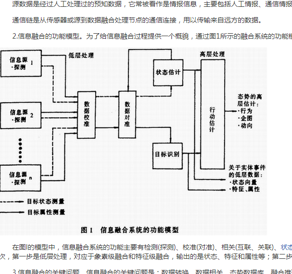 加權數據融合