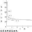 艾賓浩斯記憶法