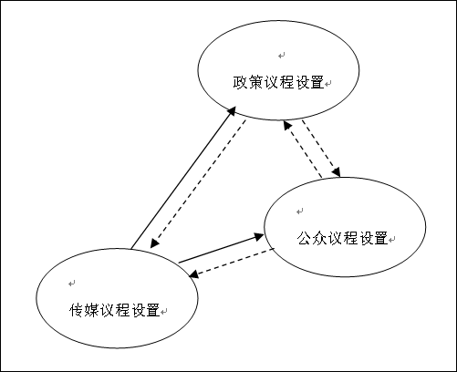 議程設定模式