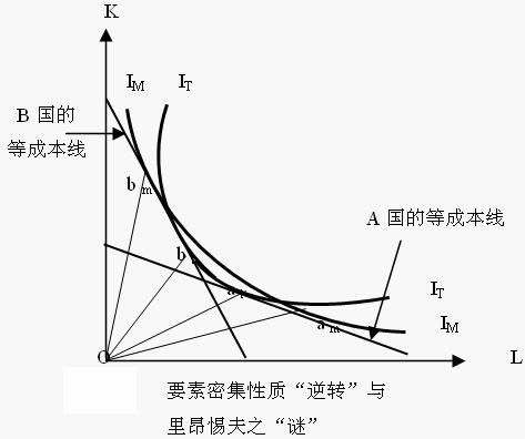 生產要素密集度逆轉