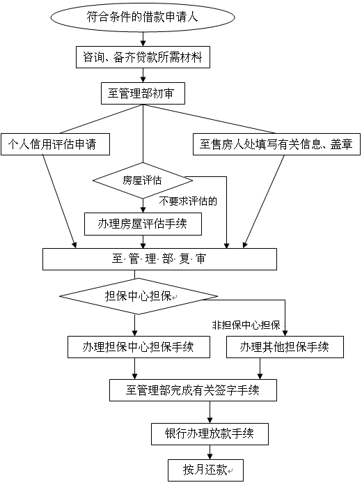 住房商業貸款