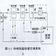 恆溫恆濕空調系統