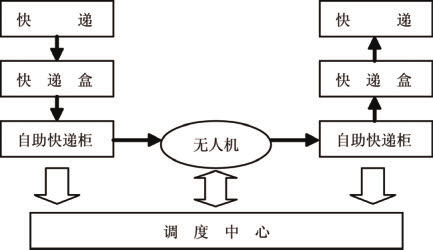 無人機快遞(無人機配送)