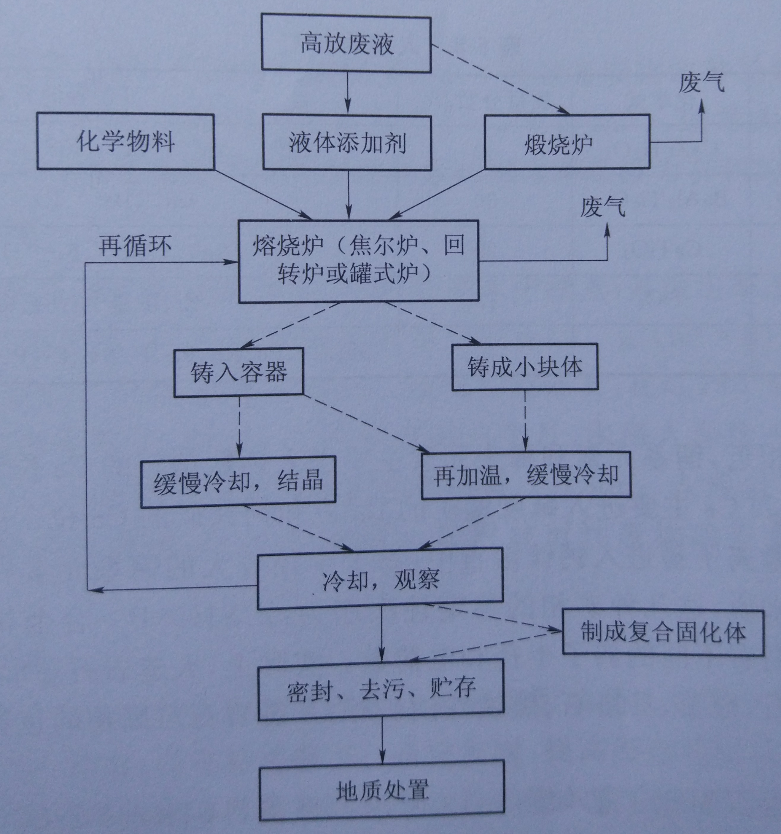 放射性廢物玻璃-陶瓷固化