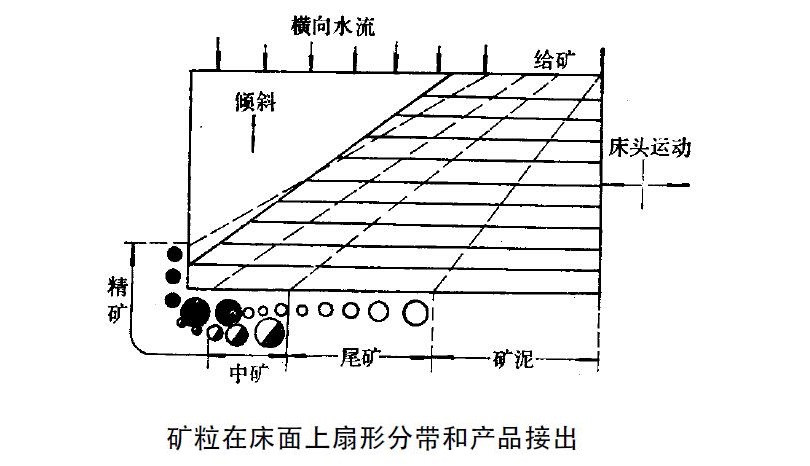 選礦搖床