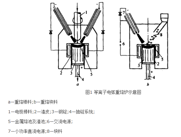 等離子電弧重熔