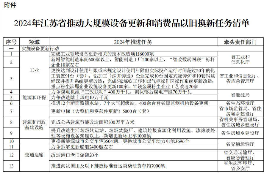 江蘇省推動大規模設備更新和消費品以舊換新行動方案