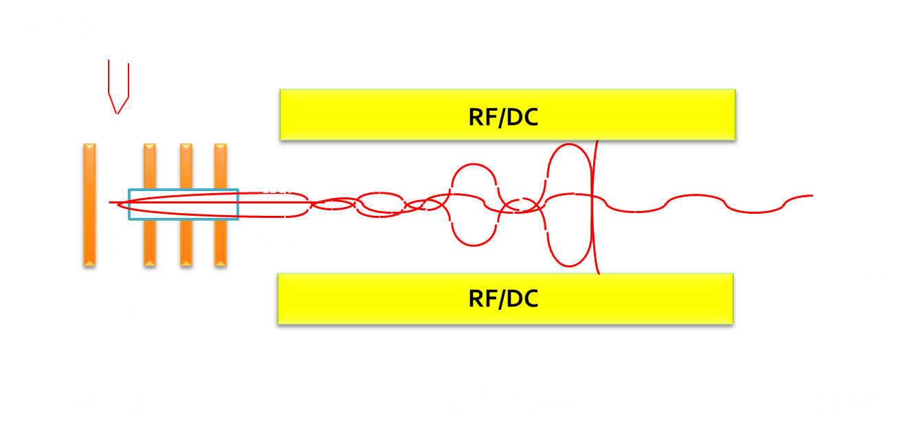 四級桿濾質器