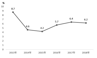 2013年-2018年全市規模以上工業增加值增速