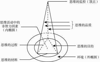 智力結構模型