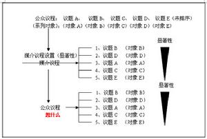 議程設定作用示意圖