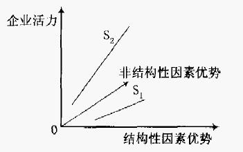 企業活力