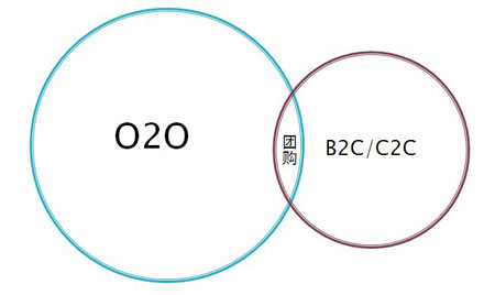 O2O模式與其他電子商務模式關係