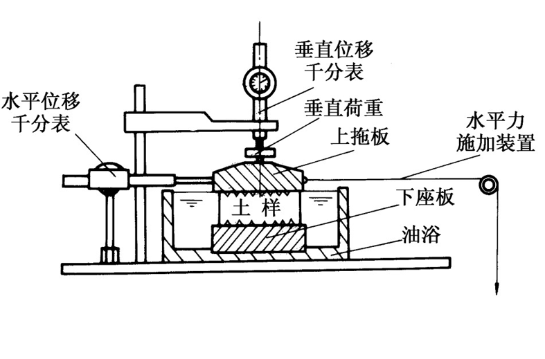 直接單剪試驗