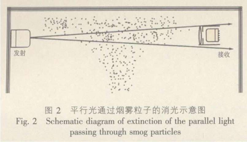 平行光通過煙霧粒子的消光示意