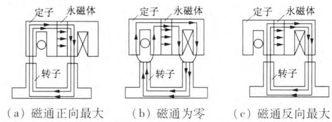 轉子齒數