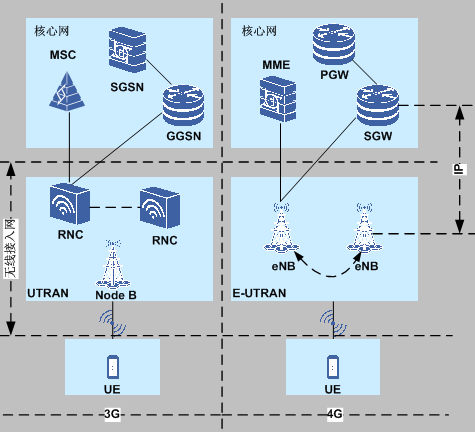圖2 UTRAN和E-UTRAN之間的區別