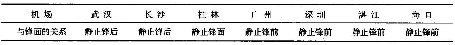 表1 7個機場與鋒面的關係