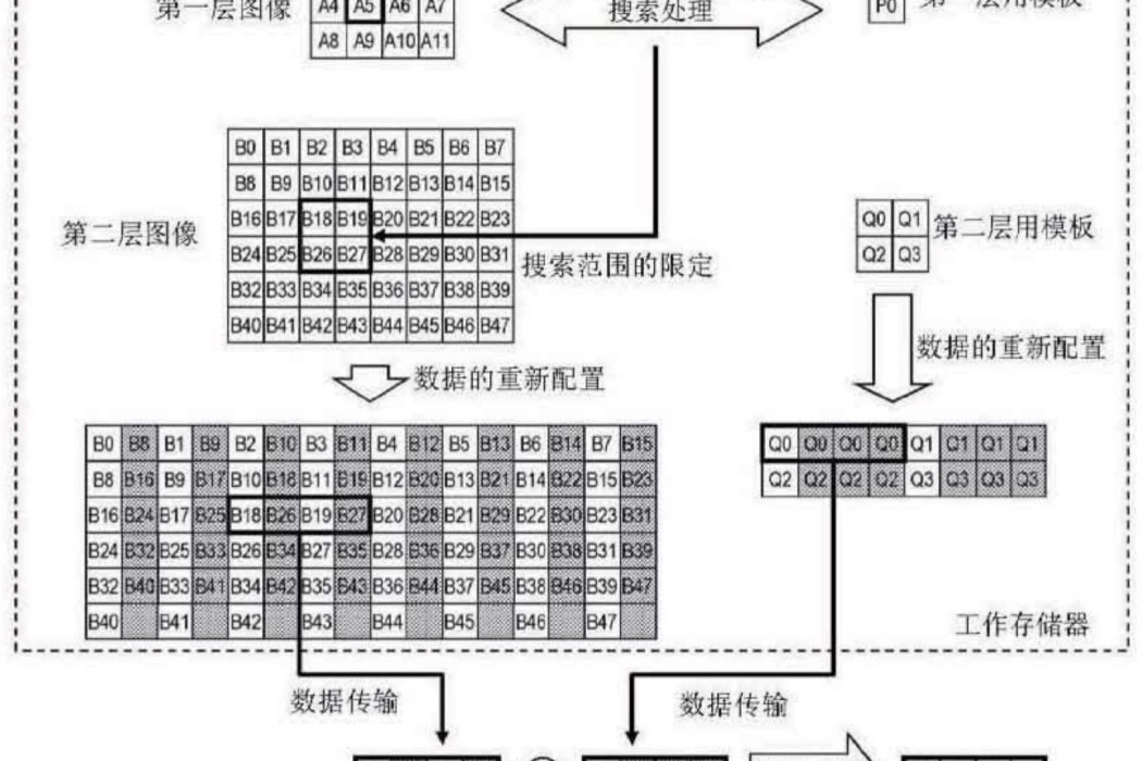 粗細搜尋方法、圖像處理裝置及記錄介質