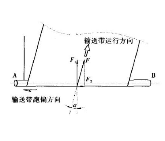 輸送帶跑偏