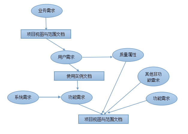 需求工程師