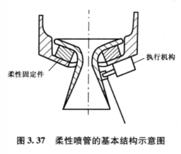 推力矢量控制