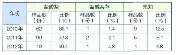 2010年一12年廣東省海洛因樣品鹽型分析