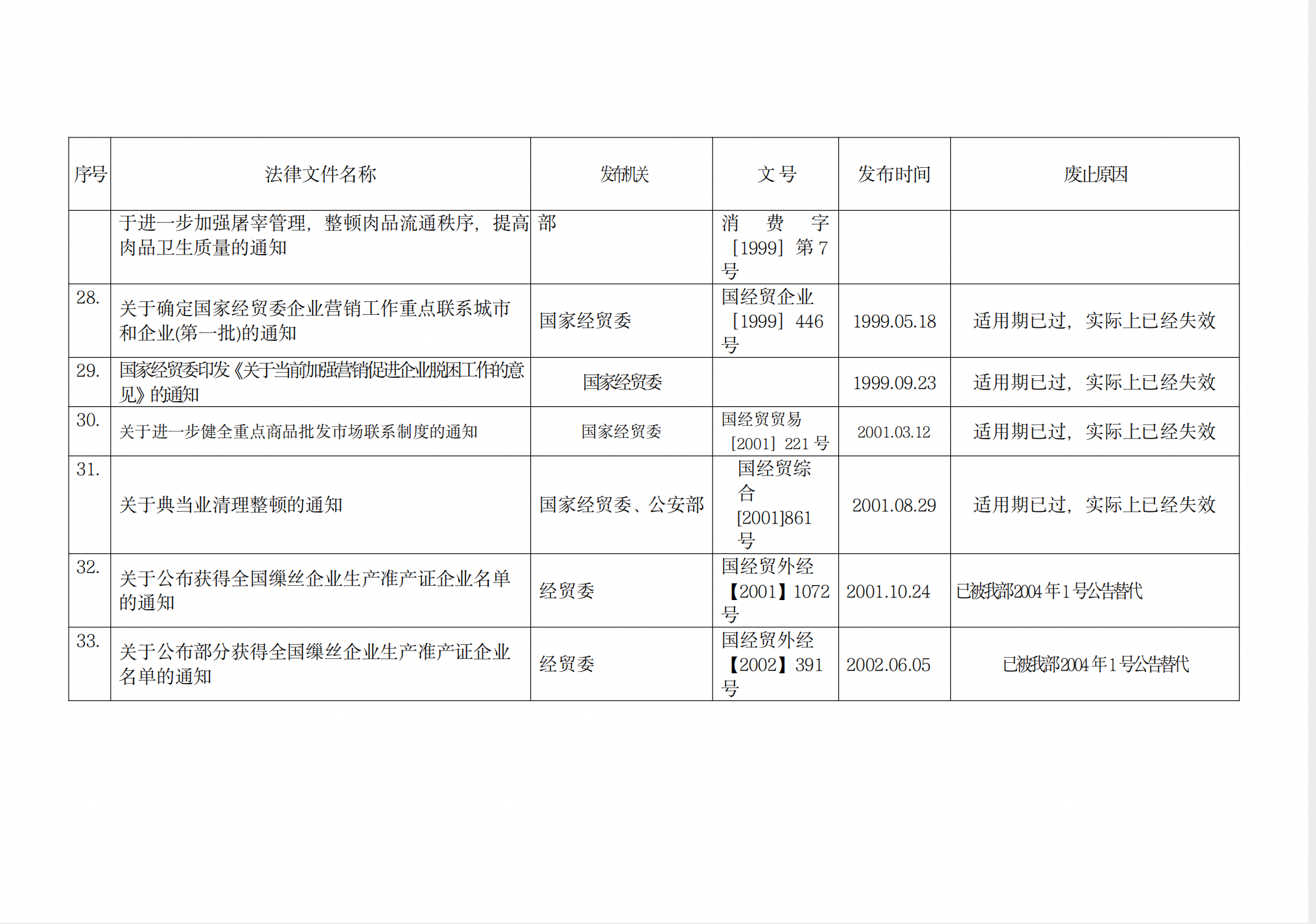 商務部關於廢止第二批規章和規範性檔案的決定