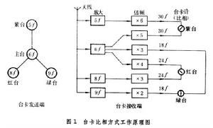 台卡導航系統