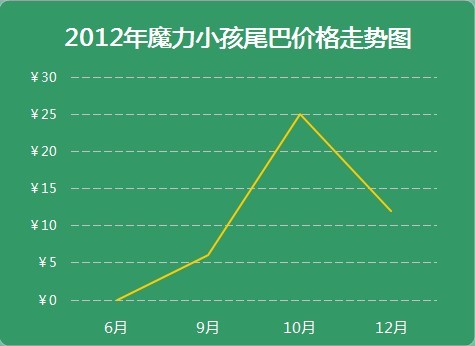 2012年最新APP價格走勢圖