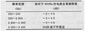 圖1 M．1020建議規定的衰減頻率失真限值