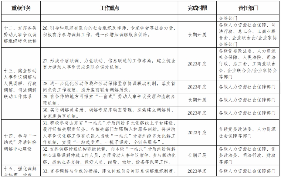 山東省進一步加強勞動人事爭議協商調解工作實施方案