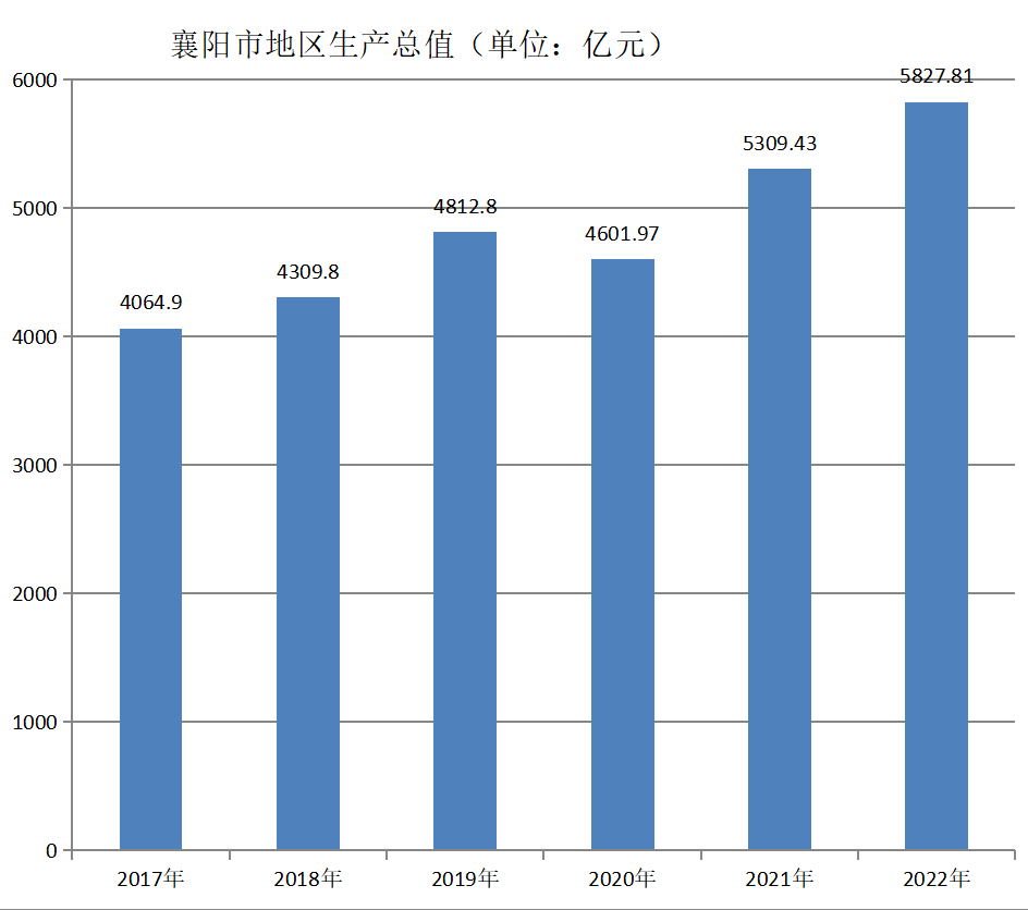 襄陽市(湖北省襄樊)