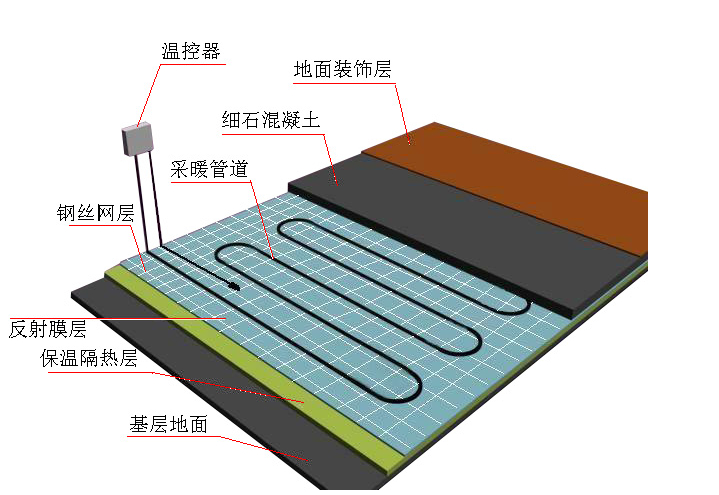 地板採暖