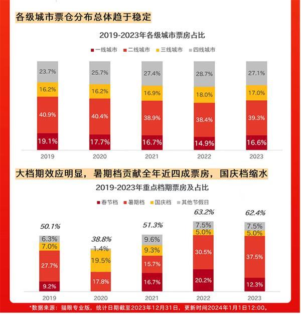 2023中國電影市場數據洞察報告