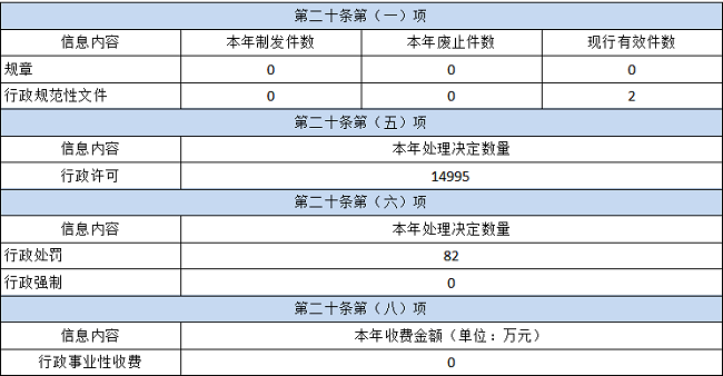 惠州市應急管理局2021年政府信息公開工作年度報告