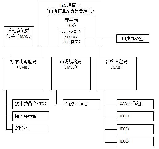 國際電工委員會(IEC（國際電工委員會縮寫）)