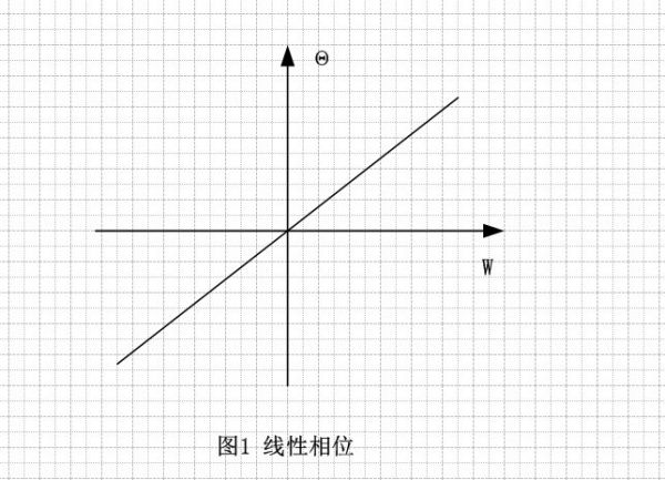 線性相位幅頻回響