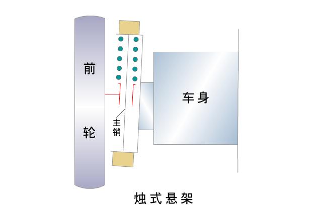 燭式獨立懸架