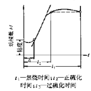 注壓硫化動力學