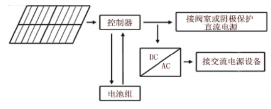 油氣管道太陽能陰極保護系統