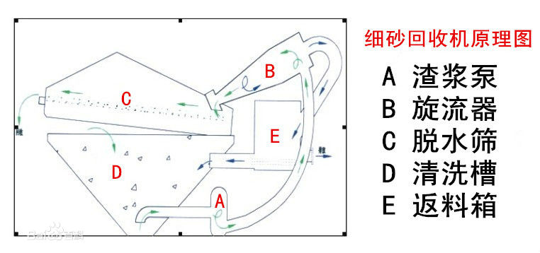 細砂回收裝置結構組成