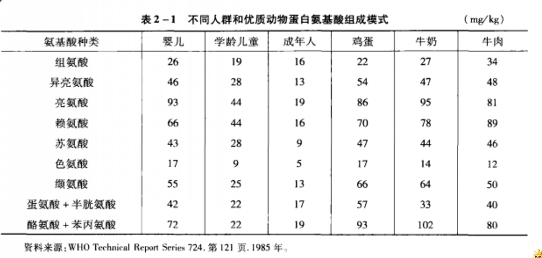 不同人群和優質動物蛋白胺基酸組成模式