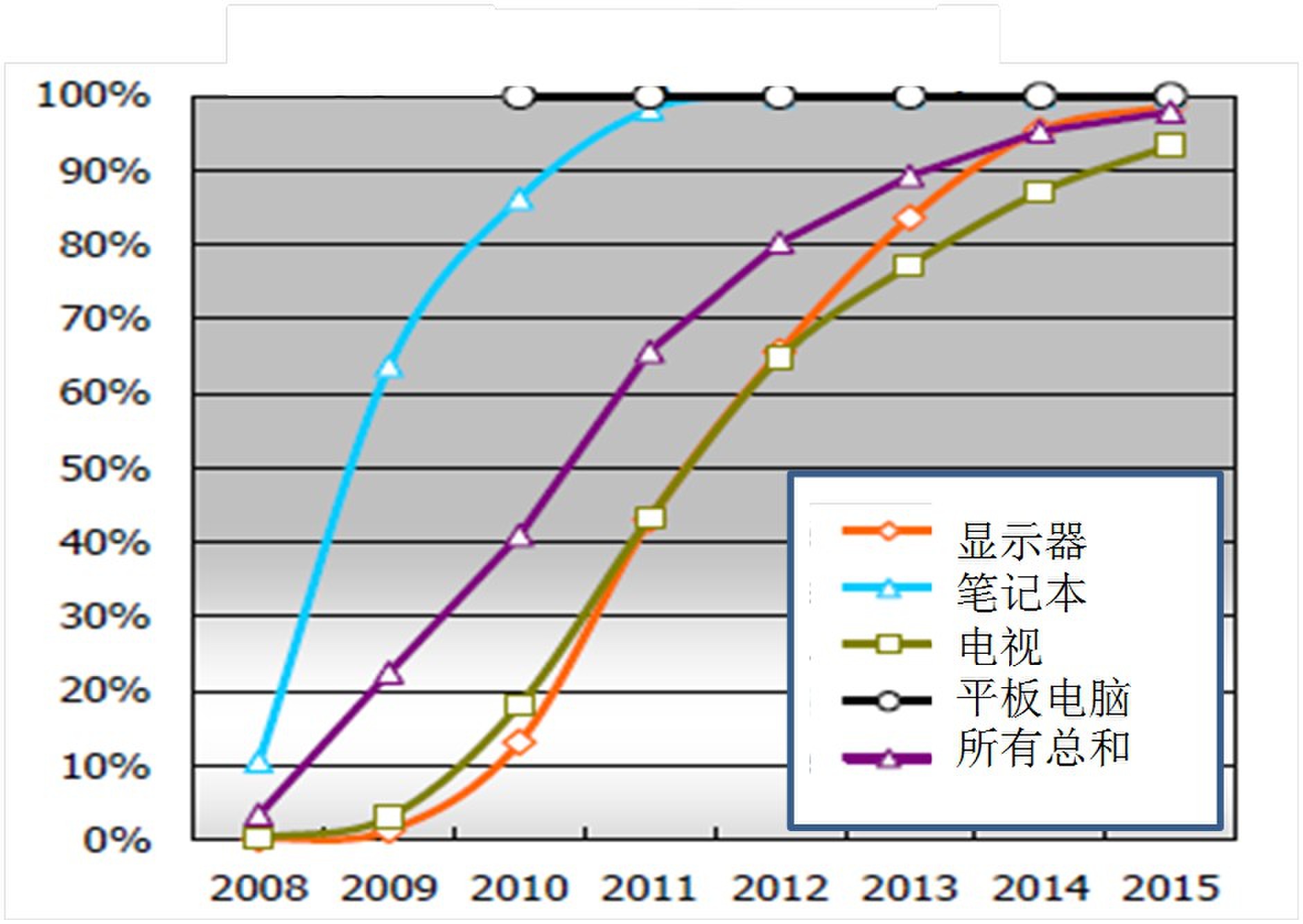 LED背光套用市場預測