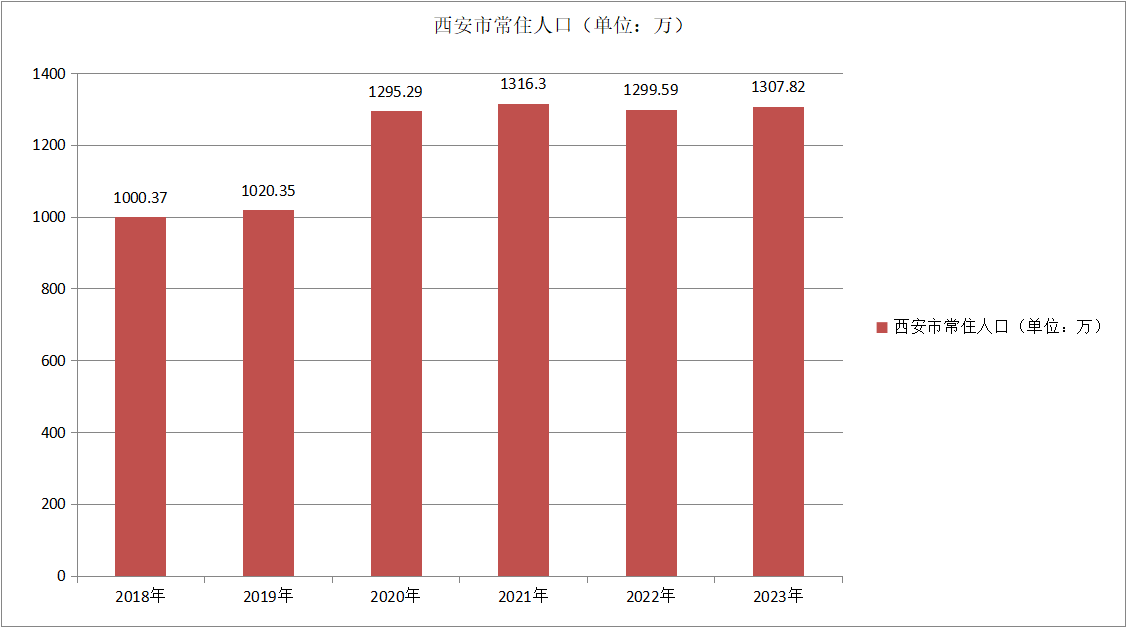 西安市(西安（陝西省轄地級市、省會）)